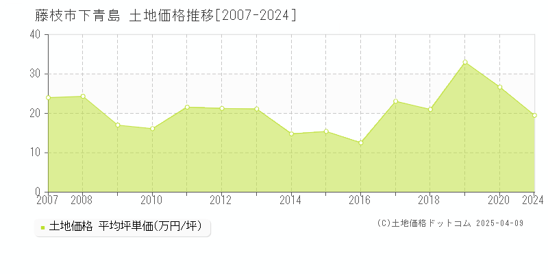 藤枝市下青島の土地価格推移グラフ 