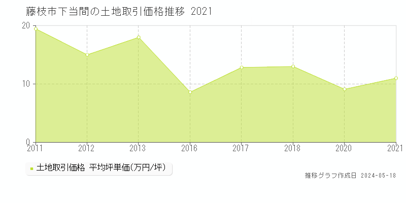 藤枝市下当間の土地価格推移グラフ 