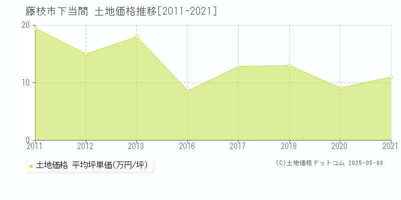 下当間(藤枝市)の土地価格推移グラフ(坪単価)[2011-2021年]
