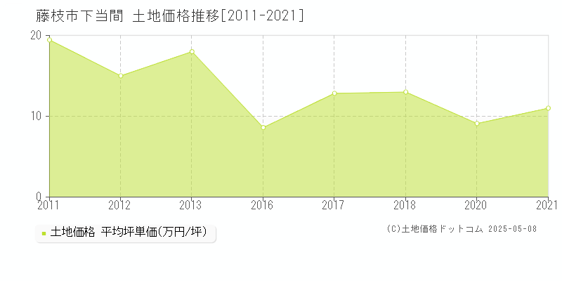 藤枝市下当間の土地価格推移グラフ 