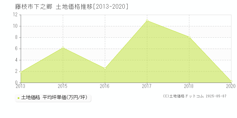 下之郷(藤枝市)の土地価格推移グラフ(坪単価)[2013-2020年]
