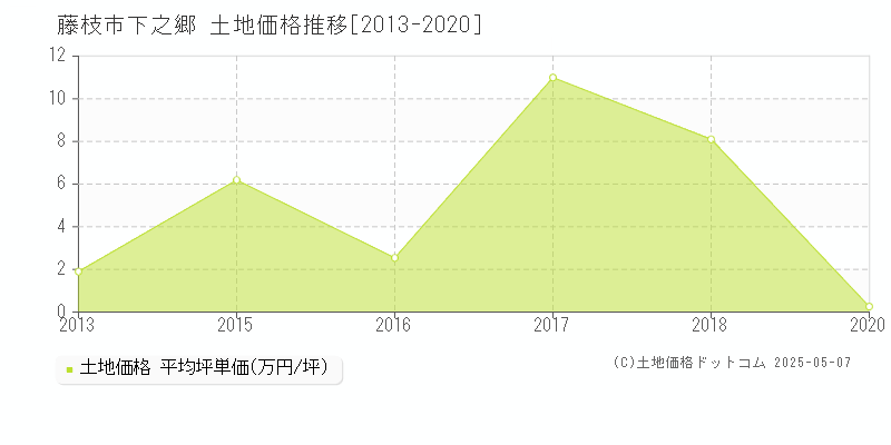 藤枝市下之郷の土地価格推移グラフ 