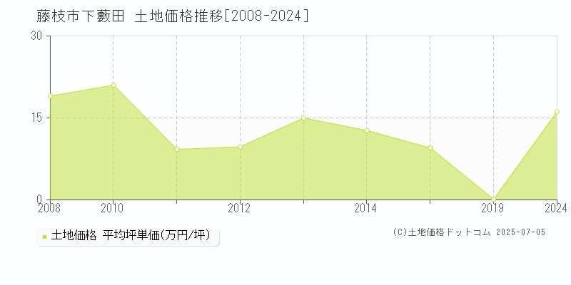 下藪田(藤枝市)の土地価格推移グラフ(坪単価)[2008-2024年]