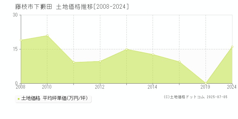 藤枝市下藪田の土地価格推移グラフ 