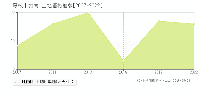 城南(藤枝市)の土地価格推移グラフ(坪単価)[2007-2022年]