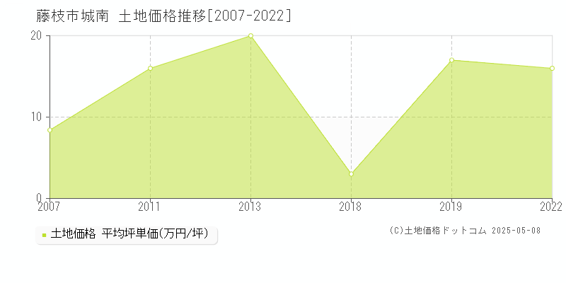 藤枝市城南の土地価格推移グラフ 