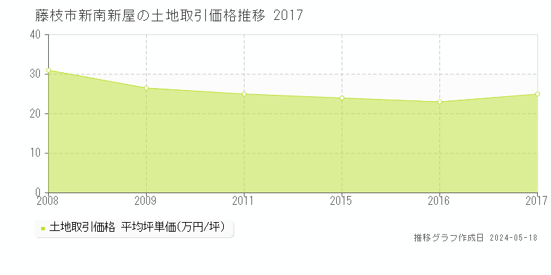 藤枝市新南新屋の土地価格推移グラフ 