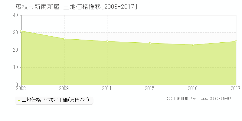 新南新屋(藤枝市)の土地価格推移グラフ(坪単価)[2008-2017年]