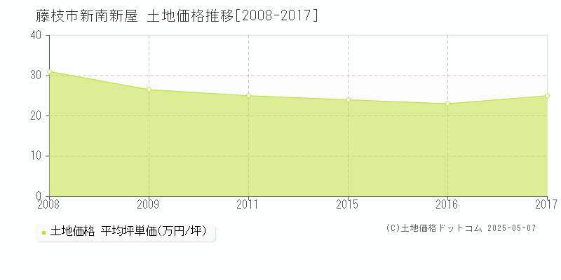 藤枝市新南新屋の土地価格推移グラフ 