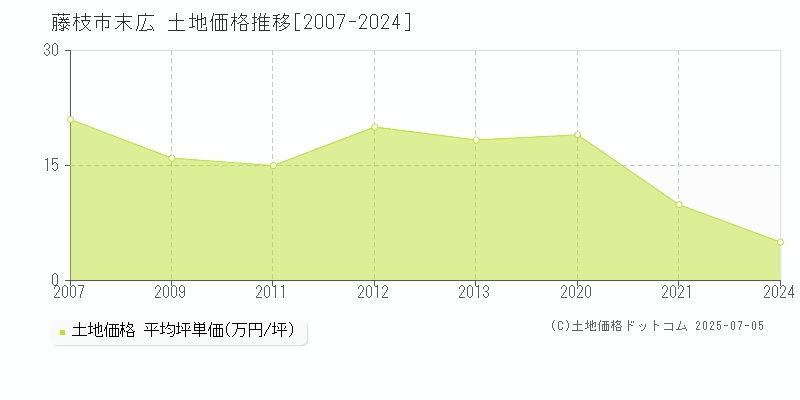 末広(藤枝市)の土地価格推移グラフ(坪単価)[2007-2024年]