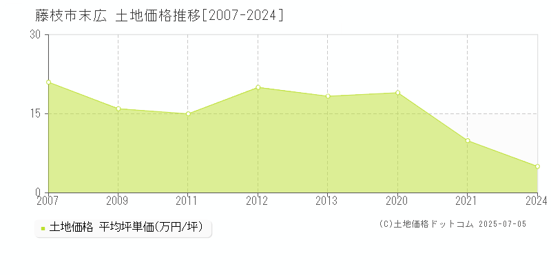 藤枝市末広の土地価格推移グラフ 