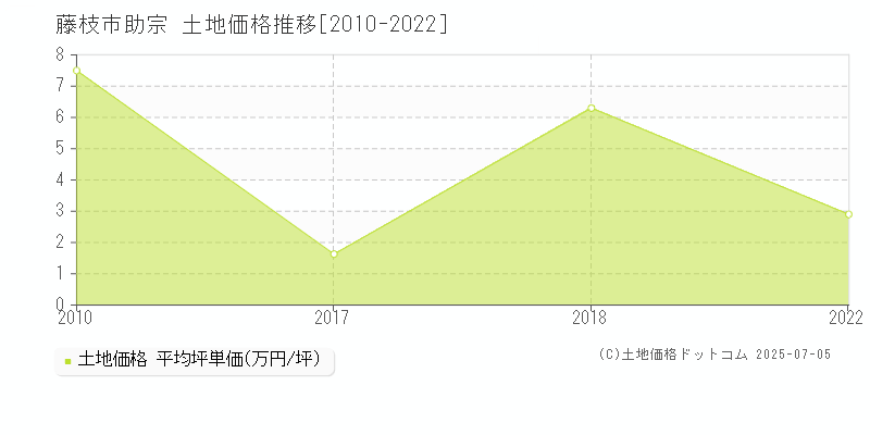 藤枝市助宗の土地価格推移グラフ 