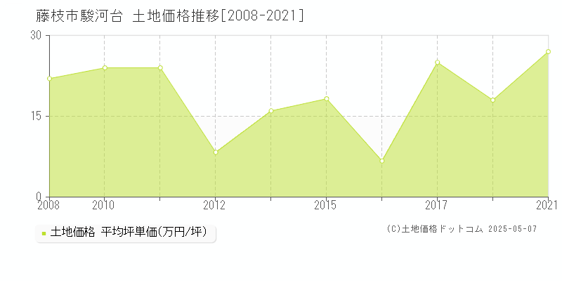 駿河台(藤枝市)の土地価格推移グラフ(坪単価)[2008-2021年]