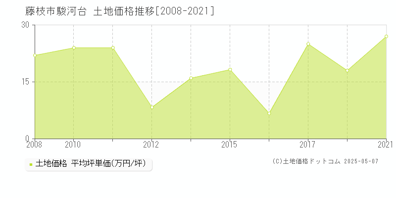 藤枝市駿河台の土地価格推移グラフ 