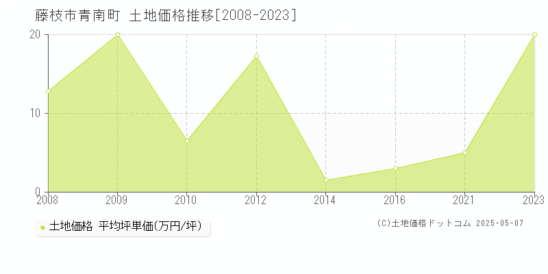 藤枝市青南町の土地価格推移グラフ 