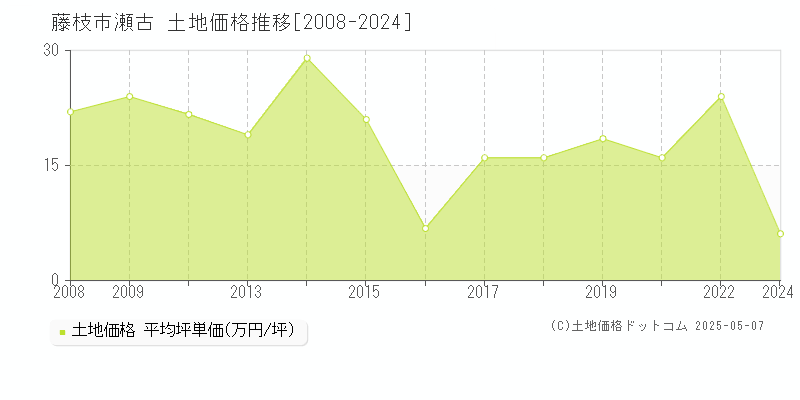 瀬古(藤枝市)の土地価格推移グラフ(坪単価)[2008-2024年]