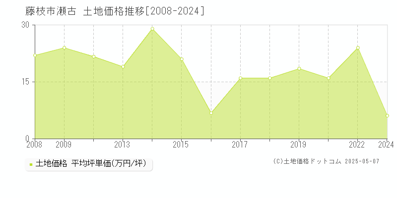 藤枝市瀬古の土地取引事例推移グラフ 