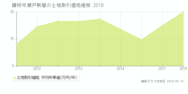 藤枝市瀬戸新屋の土地取引事例推移グラフ 