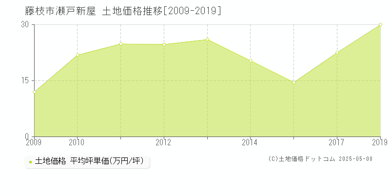 瀬戸新屋(藤枝市)の土地価格推移グラフ(坪単価)[2009-2019年]