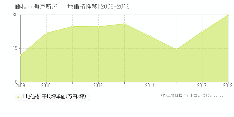 藤枝市瀬戸新屋の土地価格推移グラフ 