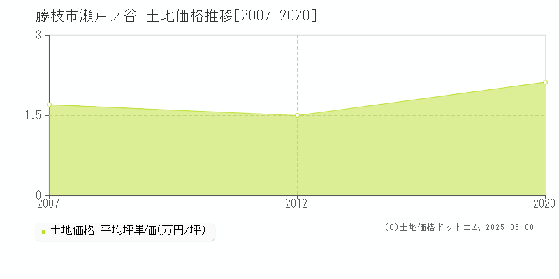 藤枝市瀬戸ノ谷の土地価格推移グラフ 