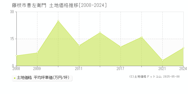 善左衛門(藤枝市)の土地価格推移グラフ(坪単価)[2008-2024年]