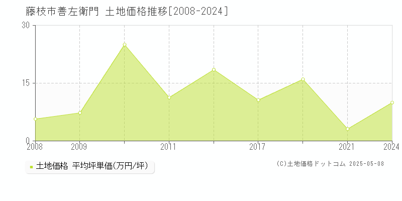 藤枝市善左衛門の土地価格推移グラフ 