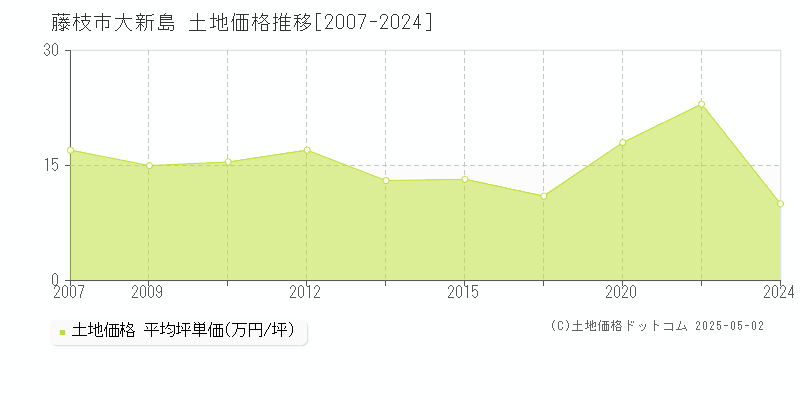 大新島(藤枝市)の土地価格推移グラフ(坪単価)[2007-2024年]
