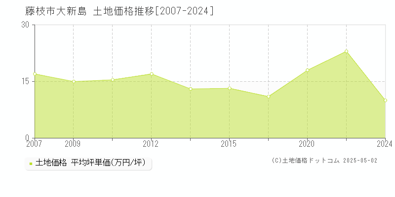 藤枝市大新島の土地価格推移グラフ 