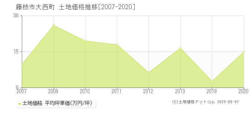 大西町(藤枝市)の土地価格推移グラフ(坪単価)[2007-2020年]