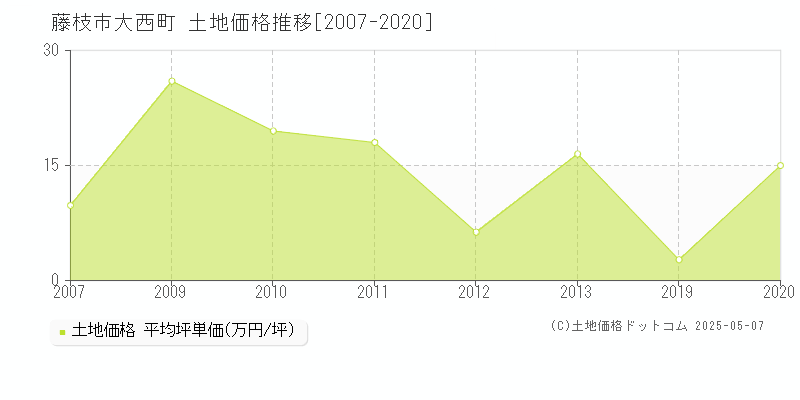 藤枝市大西町の土地価格推移グラフ 