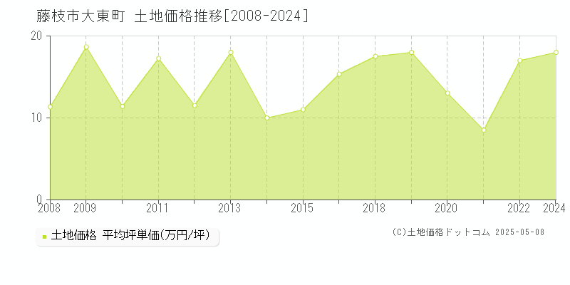 大東町(藤枝市)の土地価格推移グラフ(坪単価)[2008-2024年]