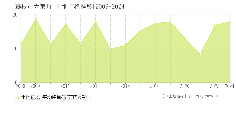 藤枝市大東町の土地価格推移グラフ 