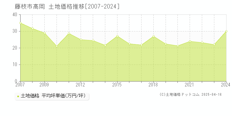 藤枝市高岡の土地価格推移グラフ 