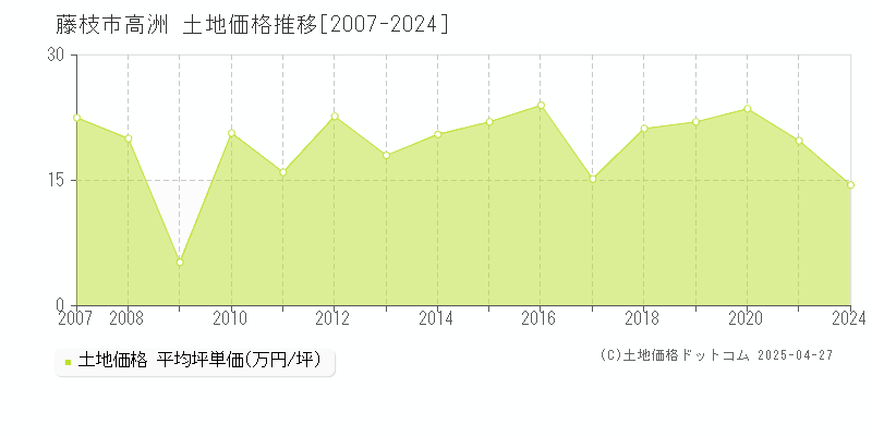 藤枝市高洲の土地価格推移グラフ 