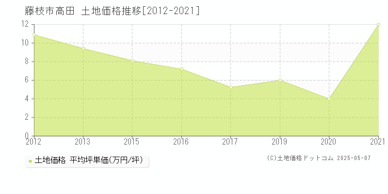 高田(藤枝市)の土地価格推移グラフ(坪単価)[2012-2021年]