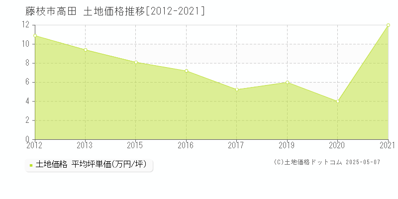 藤枝市高田の土地価格推移グラフ 