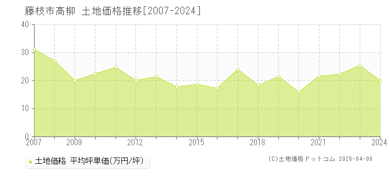 藤枝市高柳の土地価格推移グラフ 