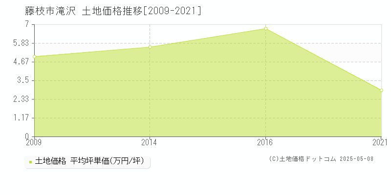 滝沢(藤枝市)の土地価格推移グラフ(坪単価)[2009-2021年]