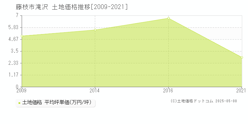 藤枝市滝沢の土地価格推移グラフ 