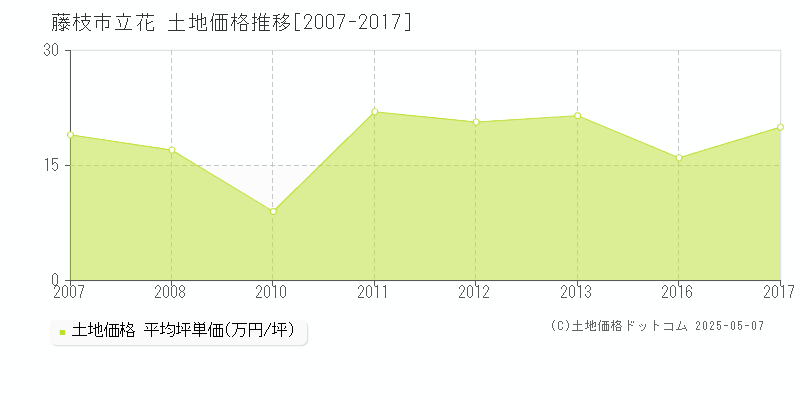 立花(藤枝市)の土地価格推移グラフ(坪単価)[2007-2017年]