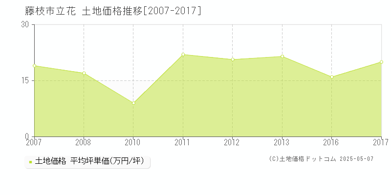 藤枝市立花の土地取引価格推移グラフ 