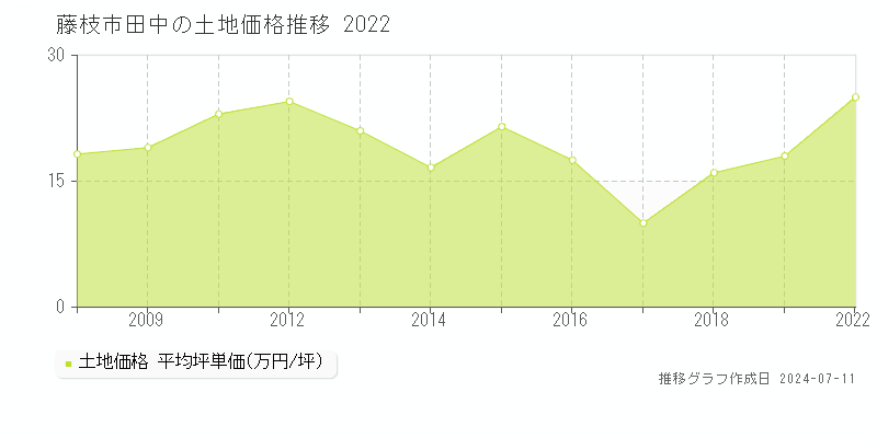 藤枝市田中の土地価格推移グラフ 