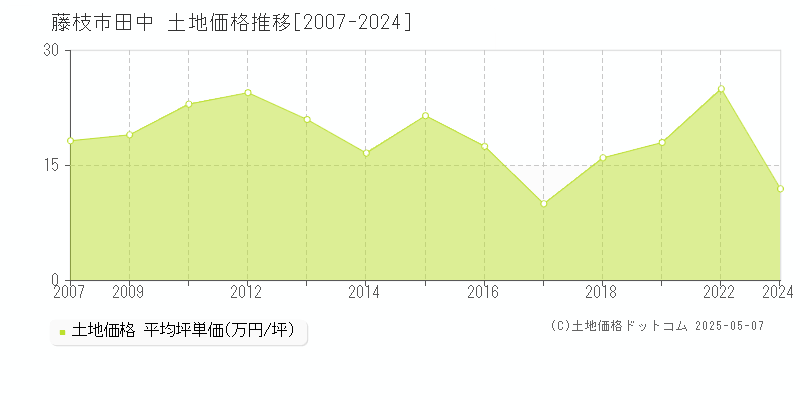 田中(藤枝市)の土地価格推移グラフ(坪単価)[2007-2024年]