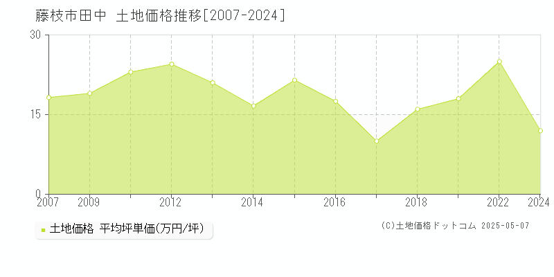 藤枝市田中の土地価格推移グラフ 