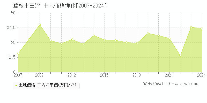 藤枝市田沼の土地価格推移グラフ 