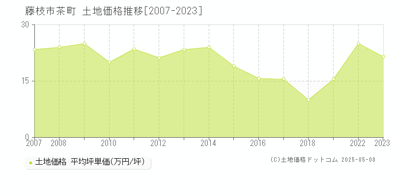 茶町(藤枝市)の土地価格推移グラフ(坪単価)[2007-2023年]