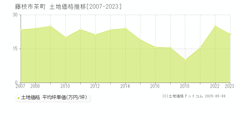 藤枝市茶町の土地取引事例推移グラフ 