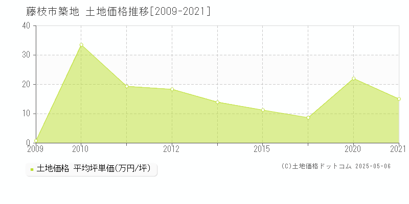 藤枝市築地の土地価格推移グラフ 