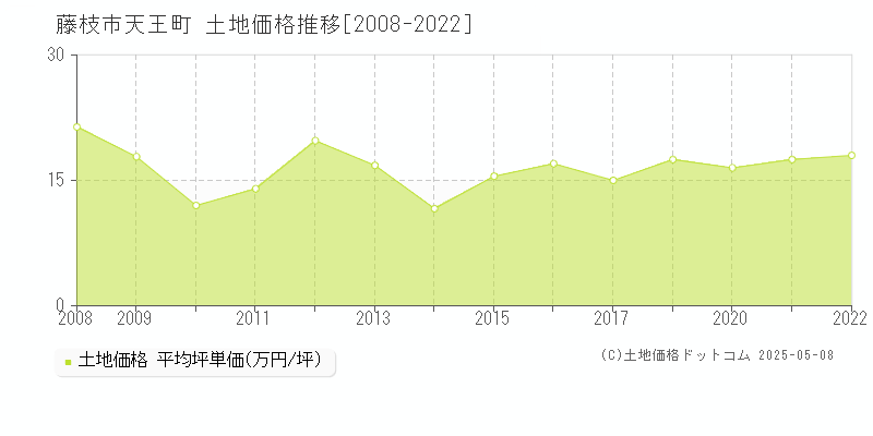 天王町(藤枝市)の土地価格推移グラフ(坪単価)[2008-2022年]